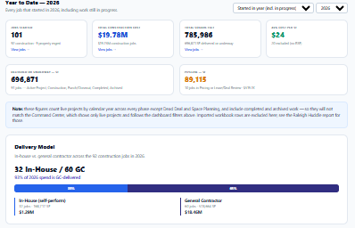 Year-to-date view of the portfolio dashboard, with jobs started, construction cost, square footage and the in-house versus general-contractor delivery split